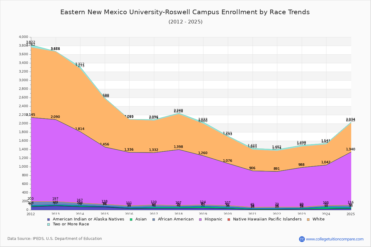 Eastern New Mexico University-Roswell Campus Enrollment by Race Trends Chart