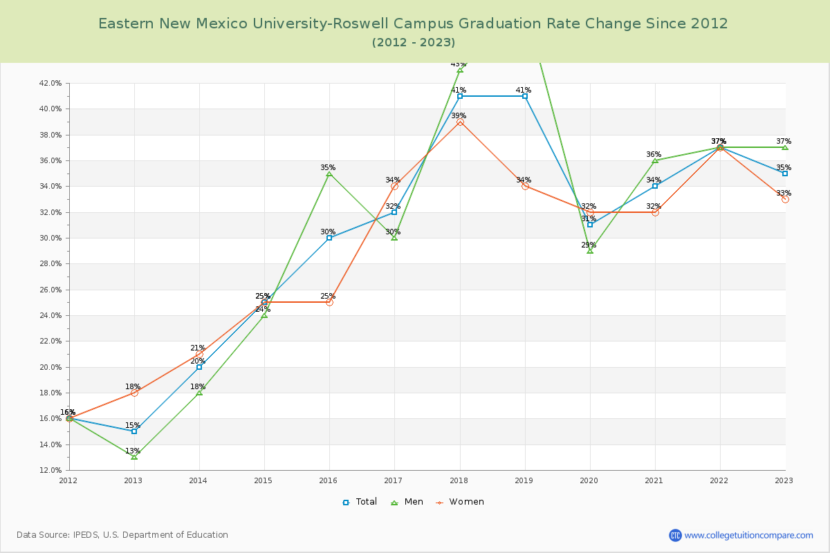 Eastern New Mexico University-Roswell Campus Graduation Rate Changes Chart