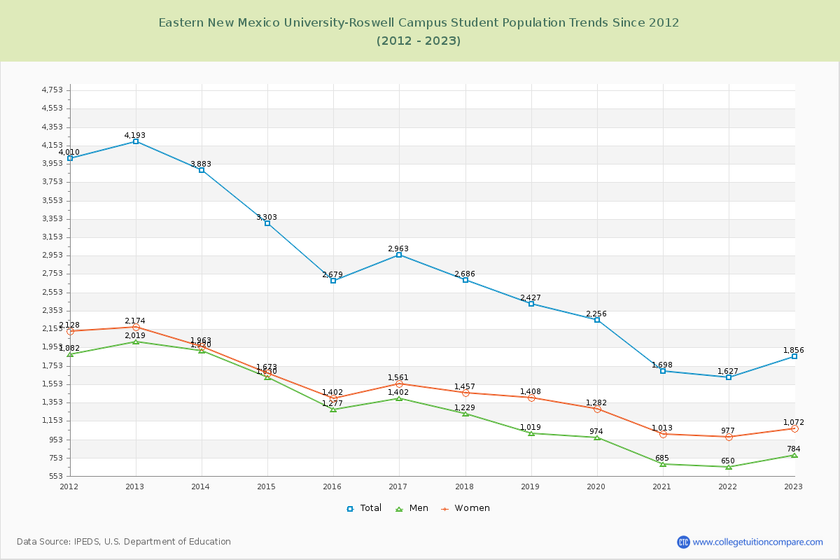 Eastern New Mexico University-Roswell Campus Enrollment Trends Chart