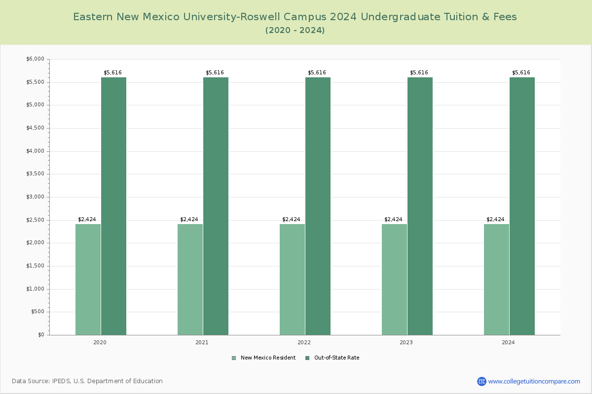 Eastern New Mexico University-Roswell Campus - Undergraduate Tuition Chart