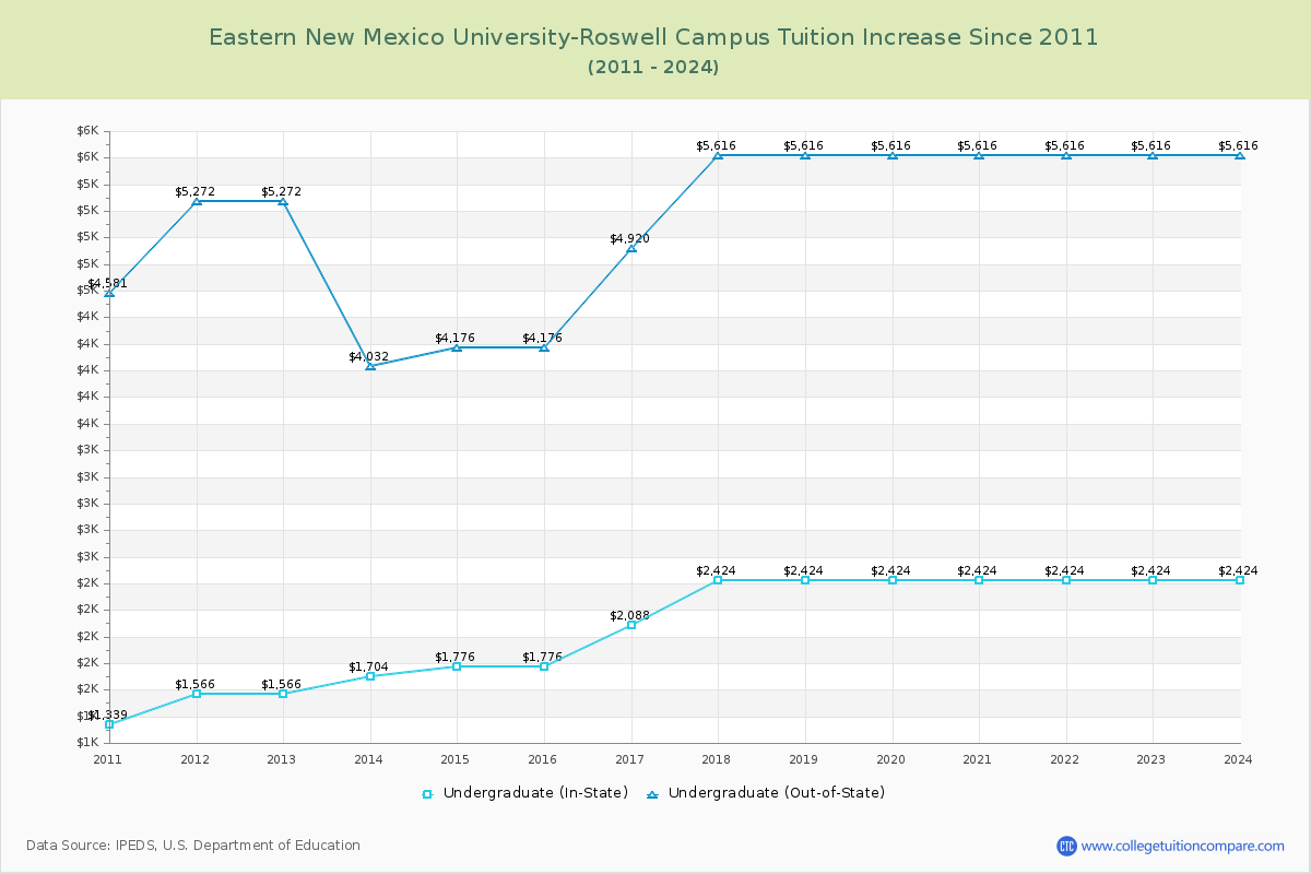 Eastern New Mexico University-Roswell Campus Tuition & Fees Changes Chart