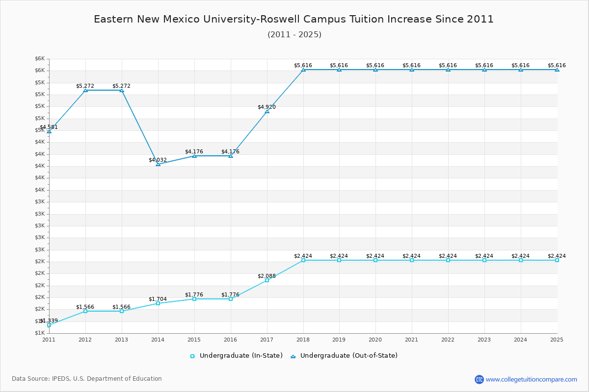 Eastern New Mexico University-Roswell Campus Tuition & Fees Changes Chart
