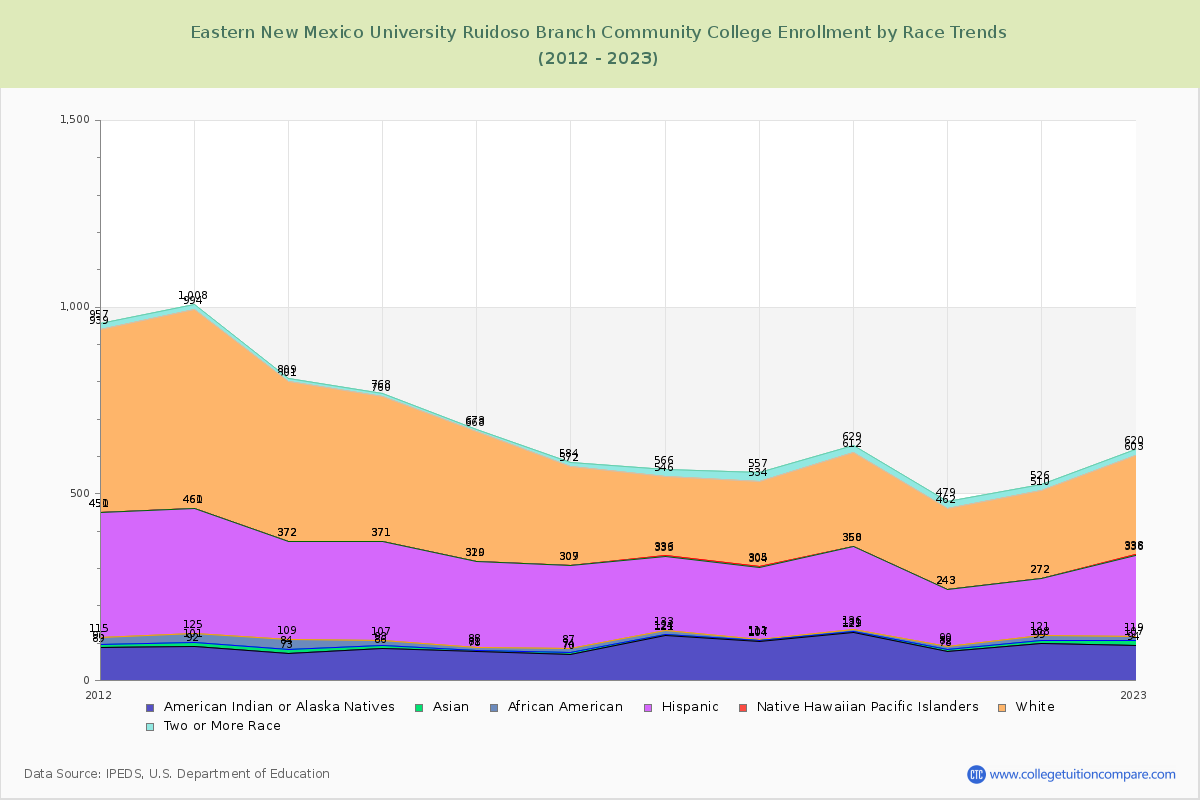 Eastern New Mexico University Ruidoso Branch Community College Enrollment by Race Trends Chart