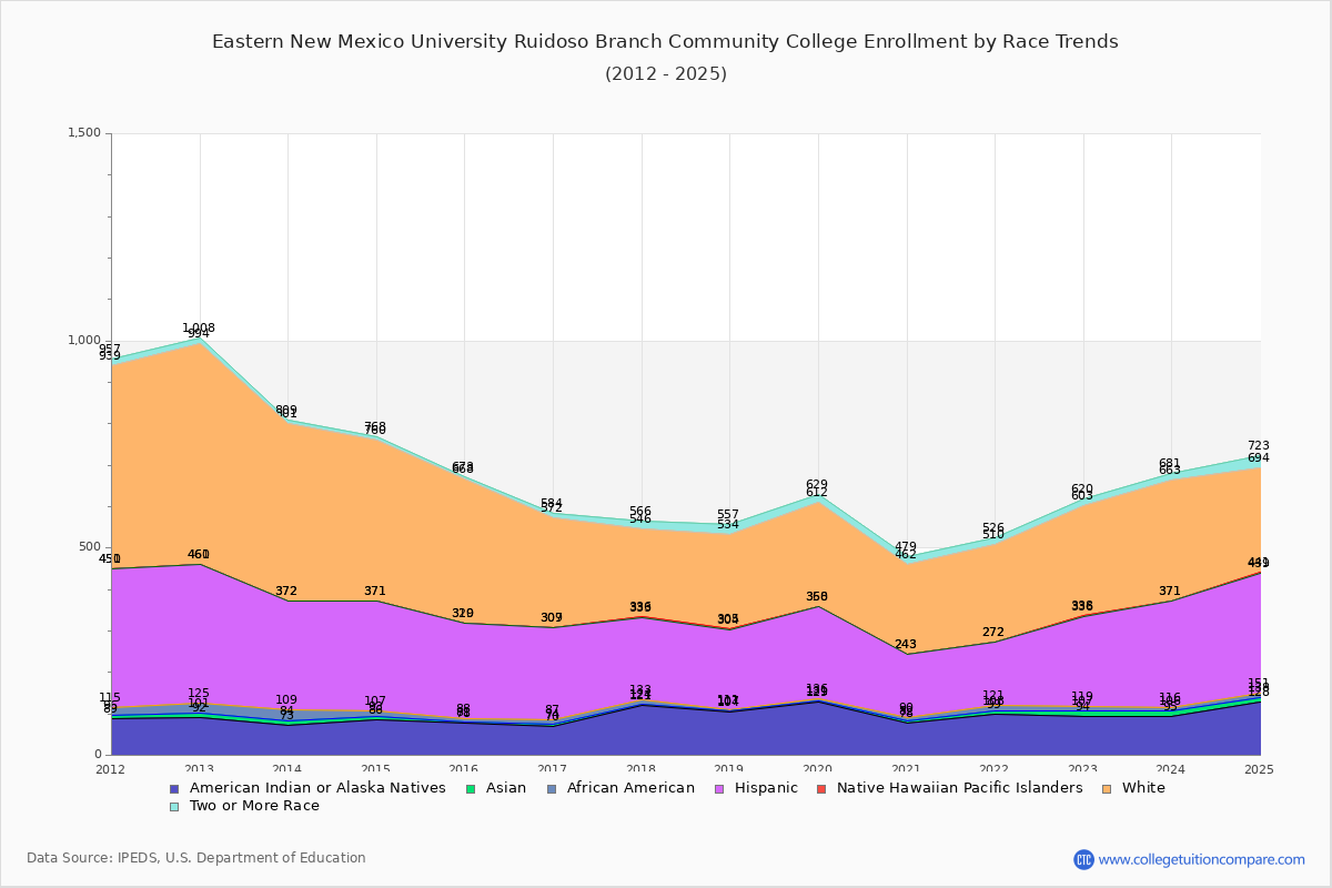 Eastern New Mexico University Ruidoso Branch Community College Enrollment by Race Trends Chart