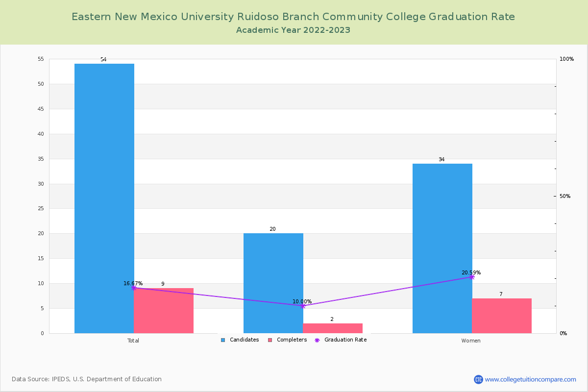 Eastern New Mexico University Ruidoso Branch Community College graduate rate