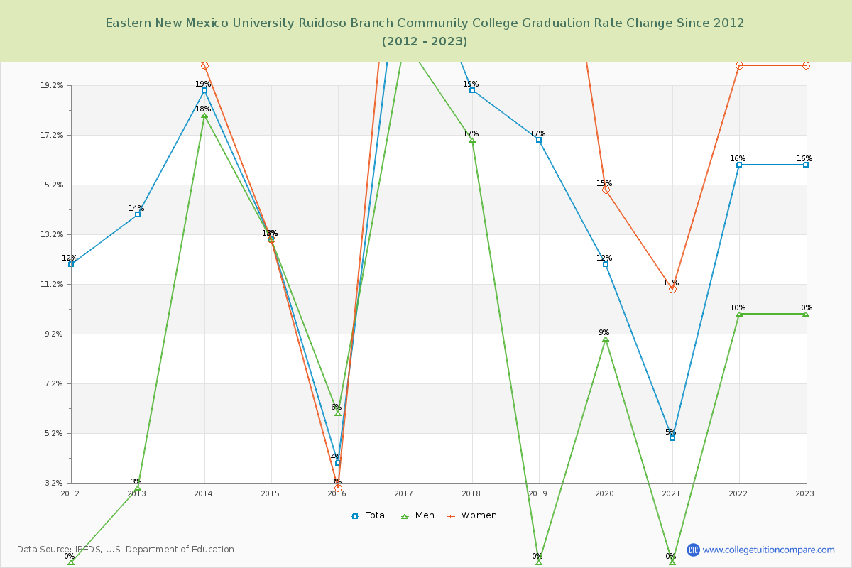 Eastern New Mexico University Ruidoso Branch Community College Graduation Rate Changes Chart