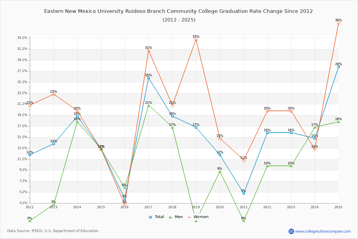 Eastern New Mexico University Ruidoso Branch Community College Graduation Rate Changes Chart