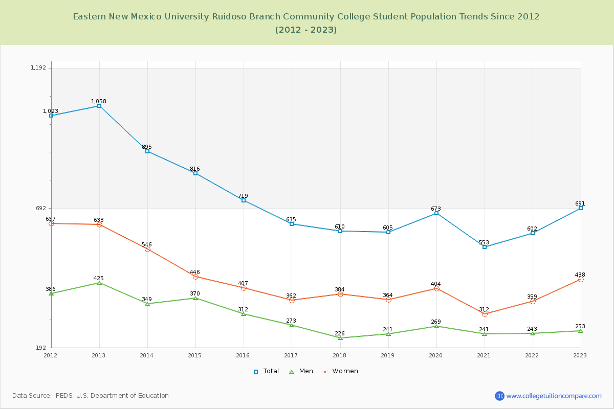 Eastern New Mexico University Ruidoso Branch Community College Enrollment Trends Chart