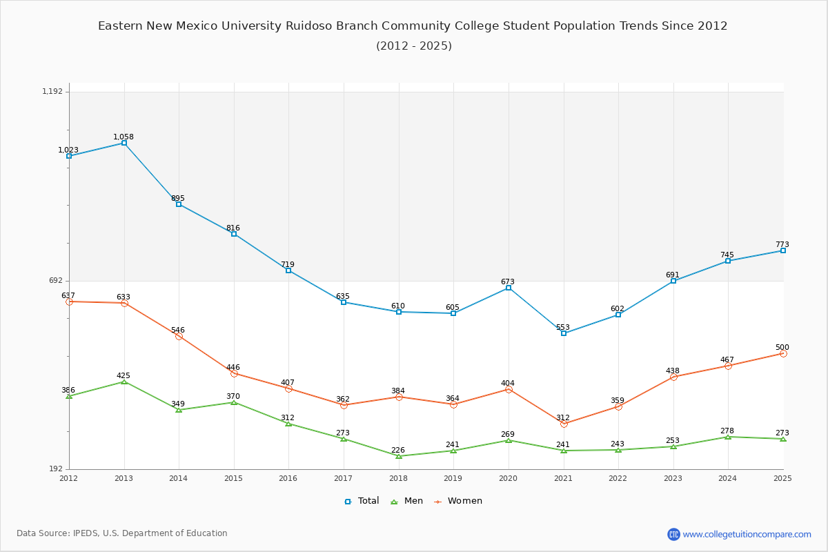 Eastern New Mexico University Ruidoso Branch Community College Enrollment Trends Chart