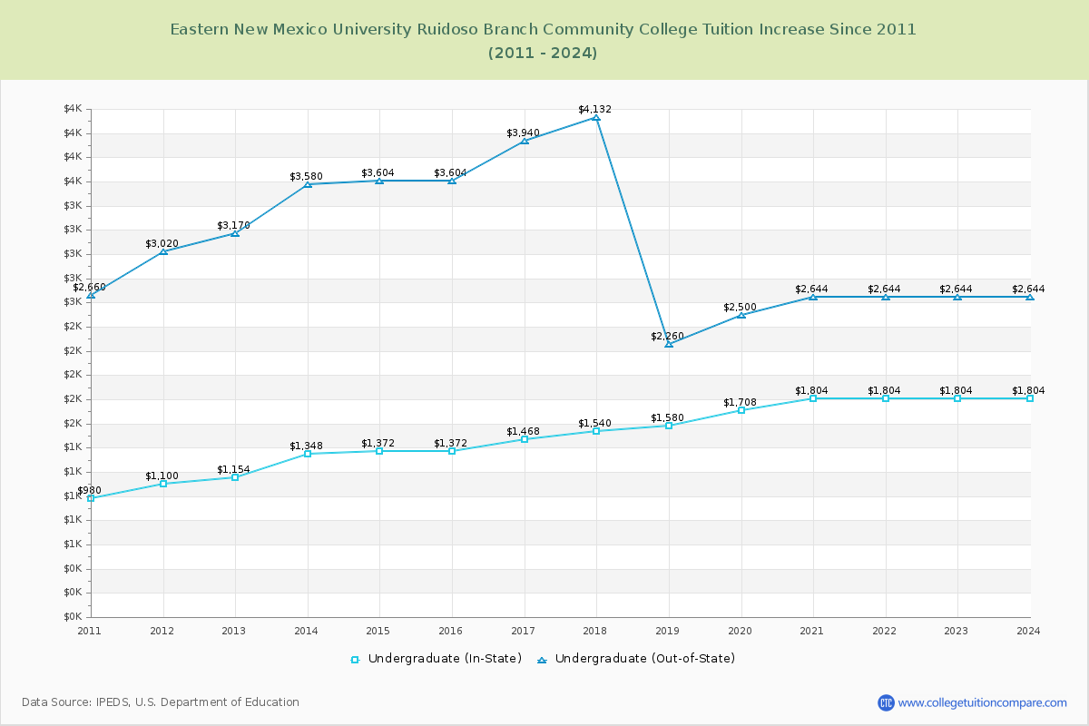 Eastern New Mexico University Ruidoso Branch Community College Tuition & Fees Changes Chart