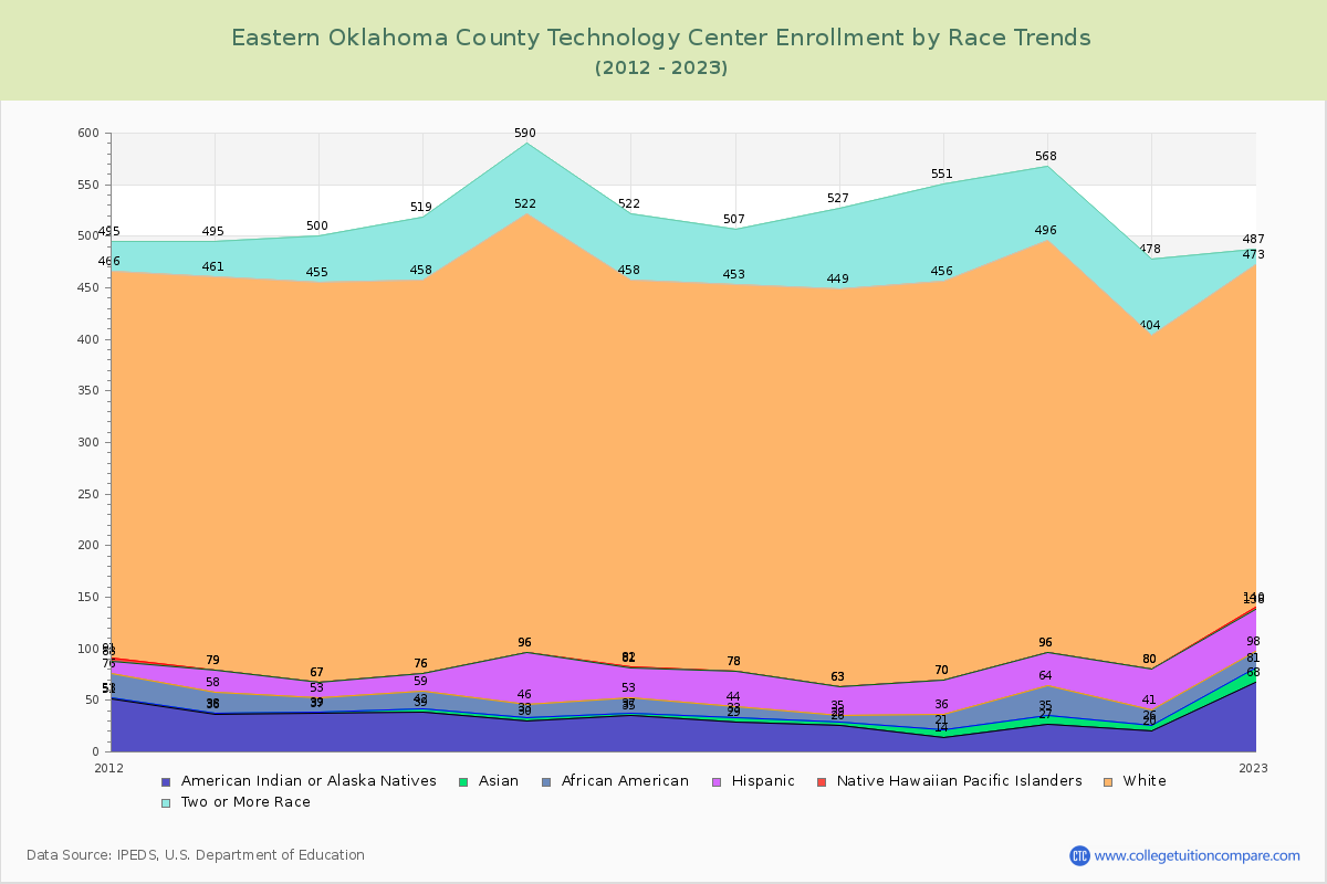 Eastern Oklahoma County Technology Center Enrollment by Race Trends Chart