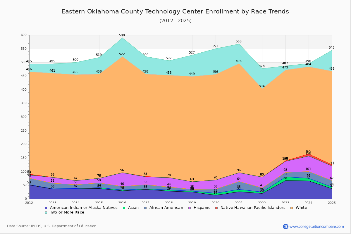 Eastern Oklahoma County Technology Center Enrollment by Race Trends Chart