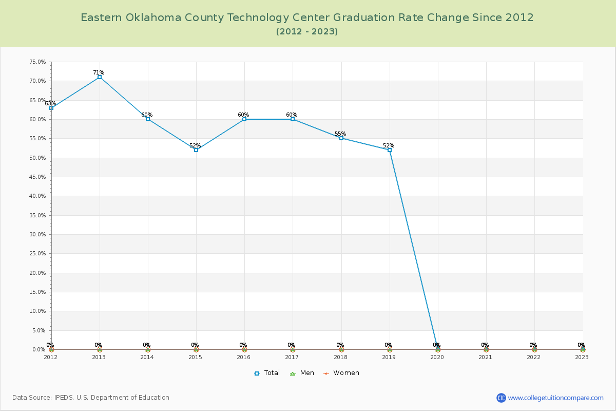 Eastern Oklahoma County Technology Center Graduation Rate Changes Chart