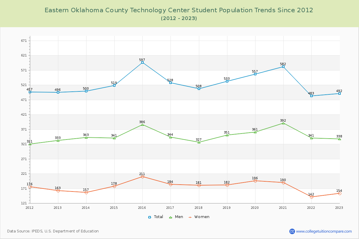 Eastern Oklahoma County Technology Center Enrollment Trends Chart