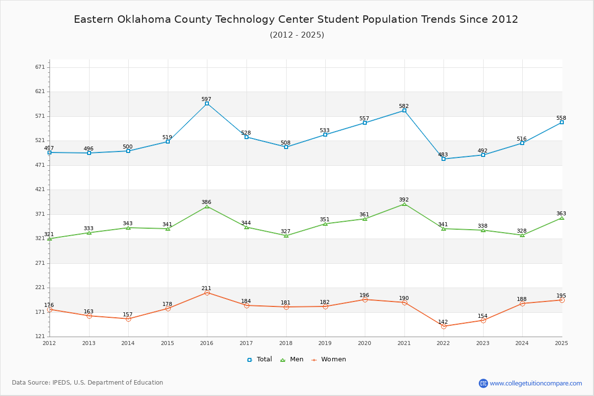 Eastern Oklahoma County Technology Center Enrollment Trends Chart