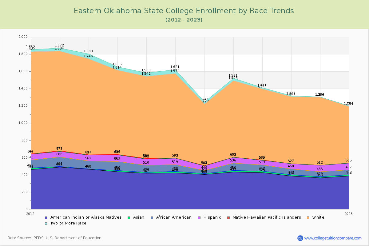 Eastern Oklahoma State College Enrollment by Race Trends Chart