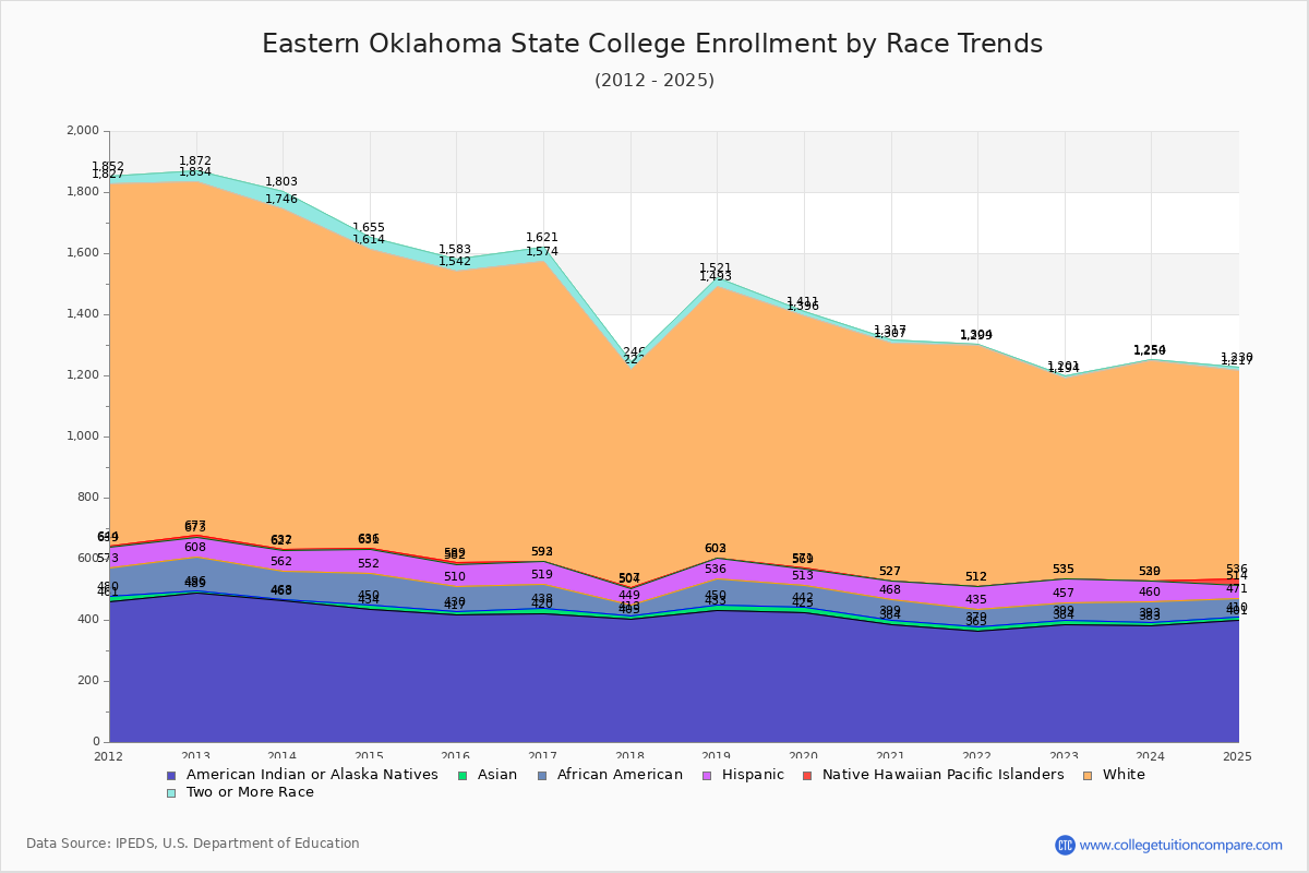 Eastern Oklahoma State College Enrollment by Race Trends Chart