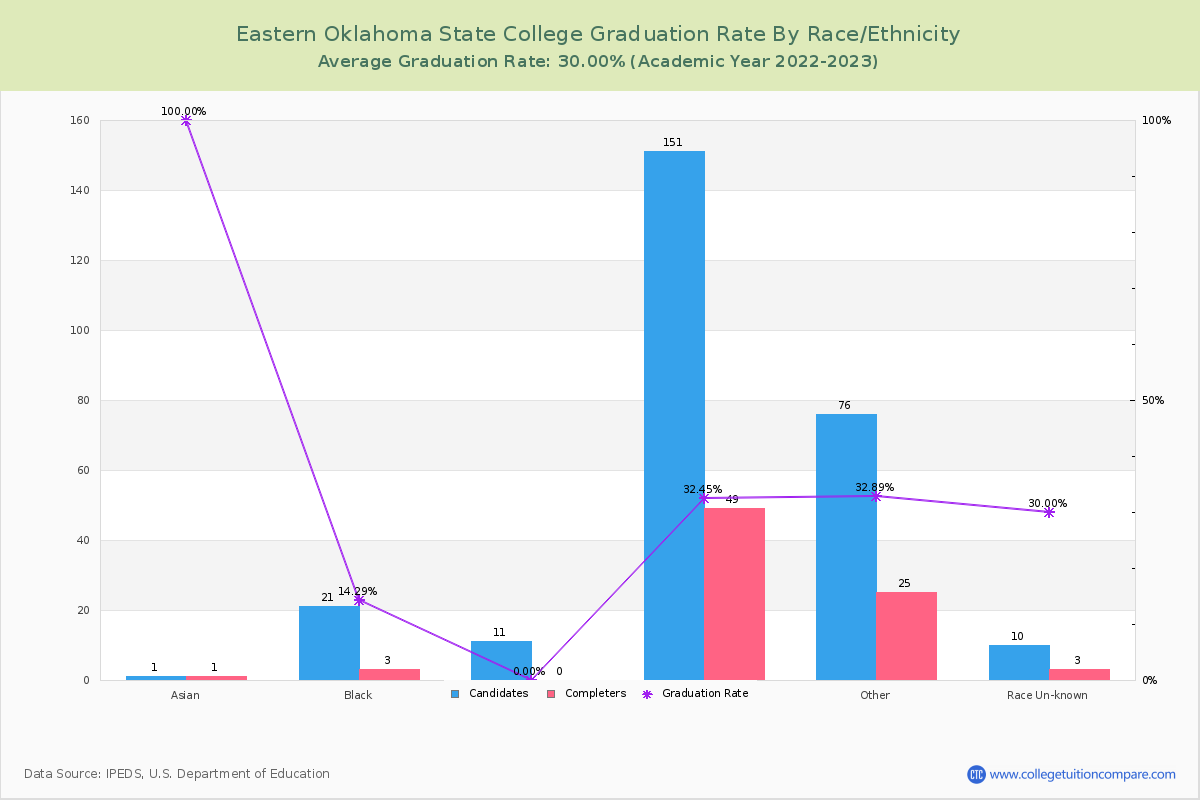 Eastern Oklahoma State College graduate rate by race