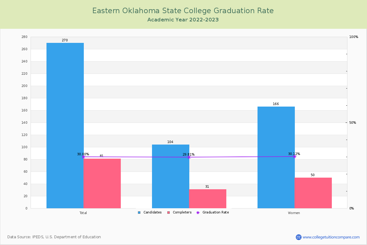Eastern Oklahoma State College graduate rate