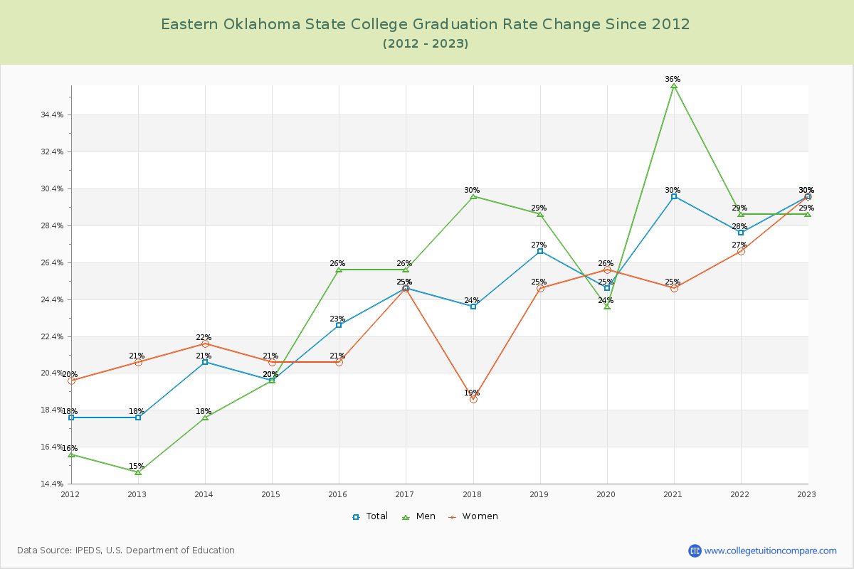 Eastern Oklahoma State College Graduation Rate Changes Chart