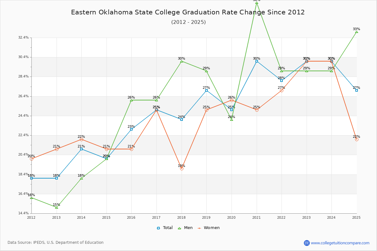 Eastern Oklahoma State College Graduation Rate Changes Chart