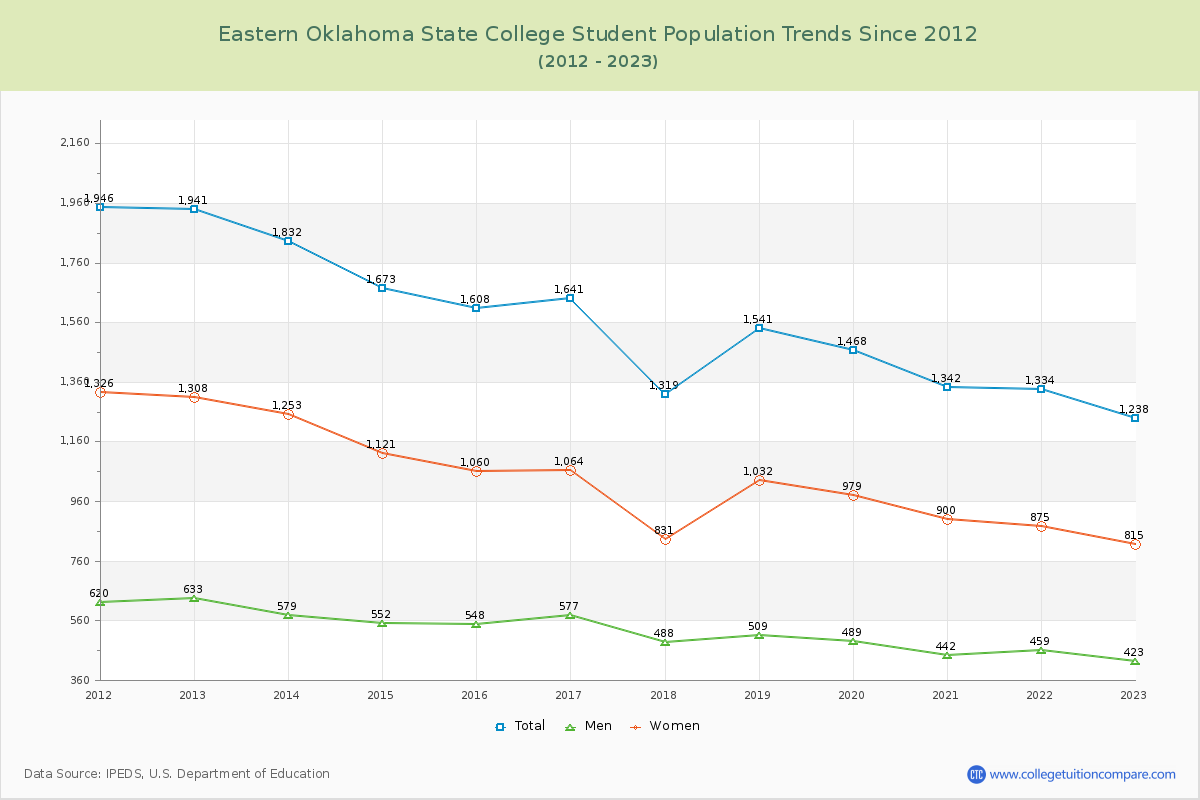 Eastern Oklahoma State College Enrollment Trends Chart