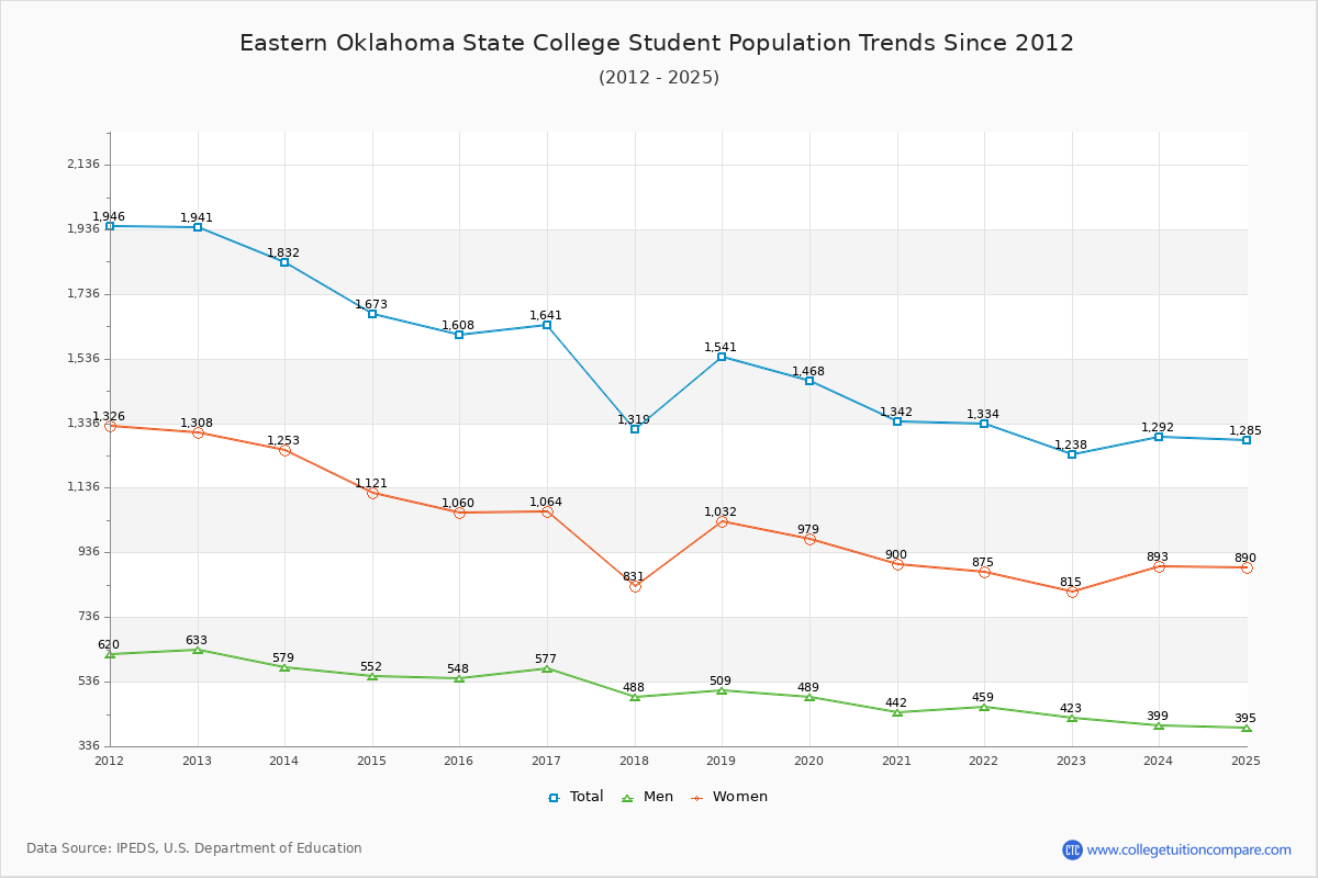 Eastern Oklahoma State College Enrollment Trends Chart