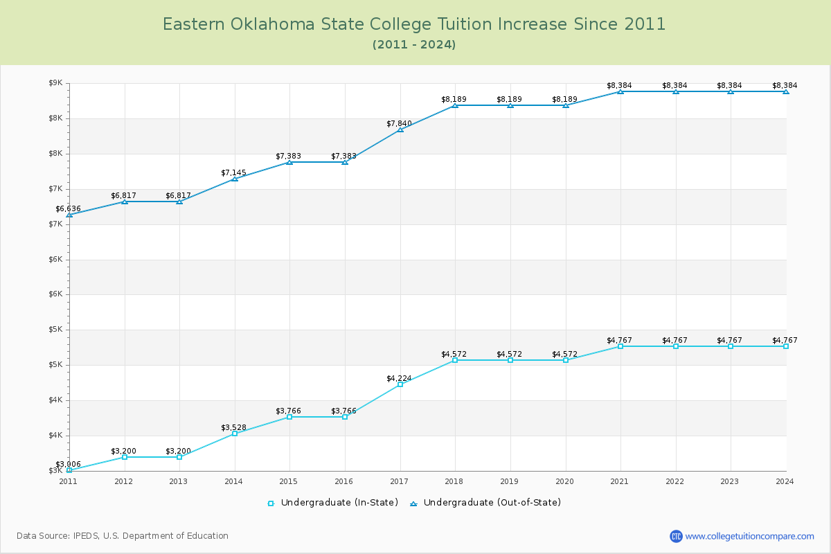 Eastern Oklahoma State College Tuition & Fees Changes Chart