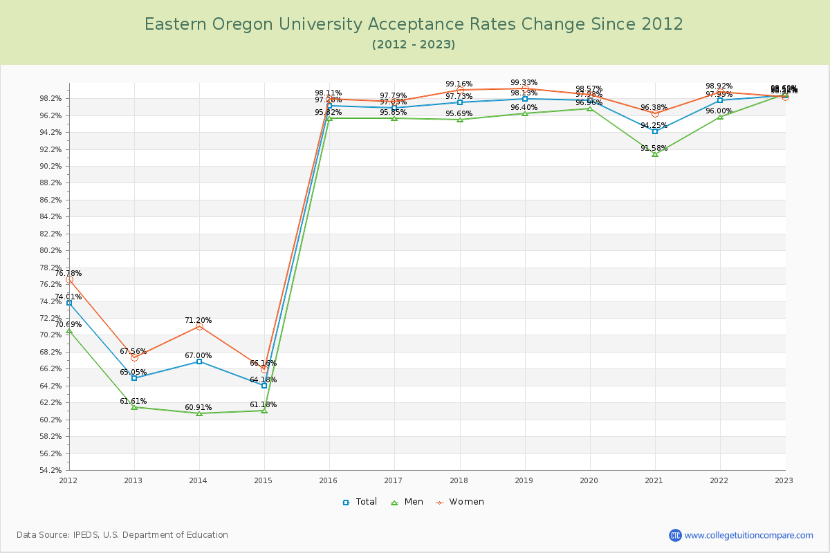 Eastern Oregon University Acceptance Rate Changes Chart