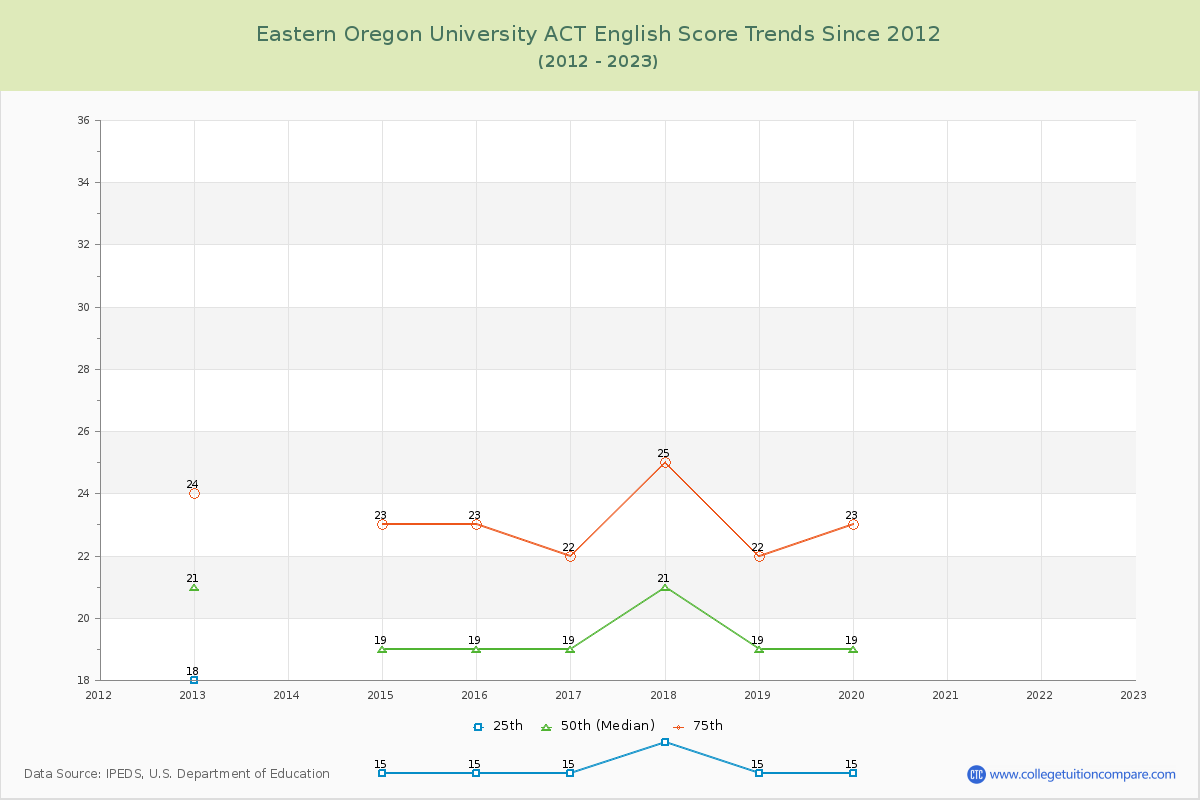 Eastern Oregon University ACT English Trends Chart