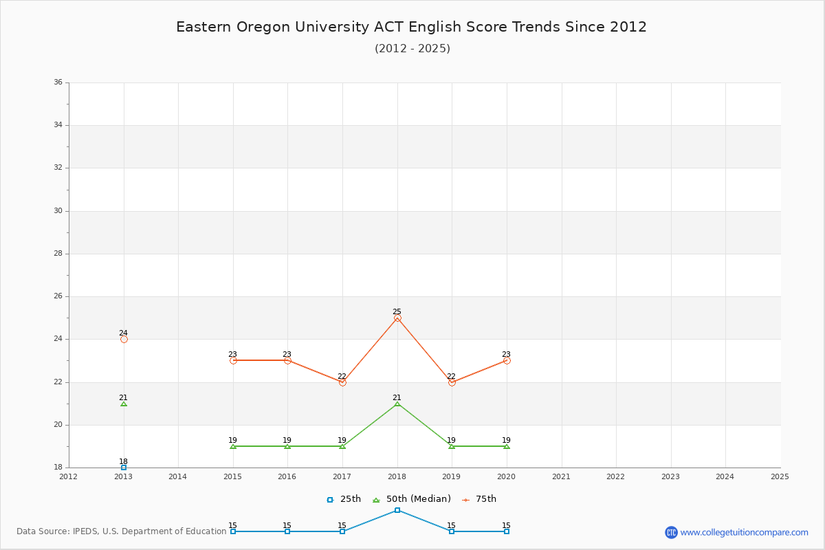 Eastern Oregon University ACT English Trends Chart