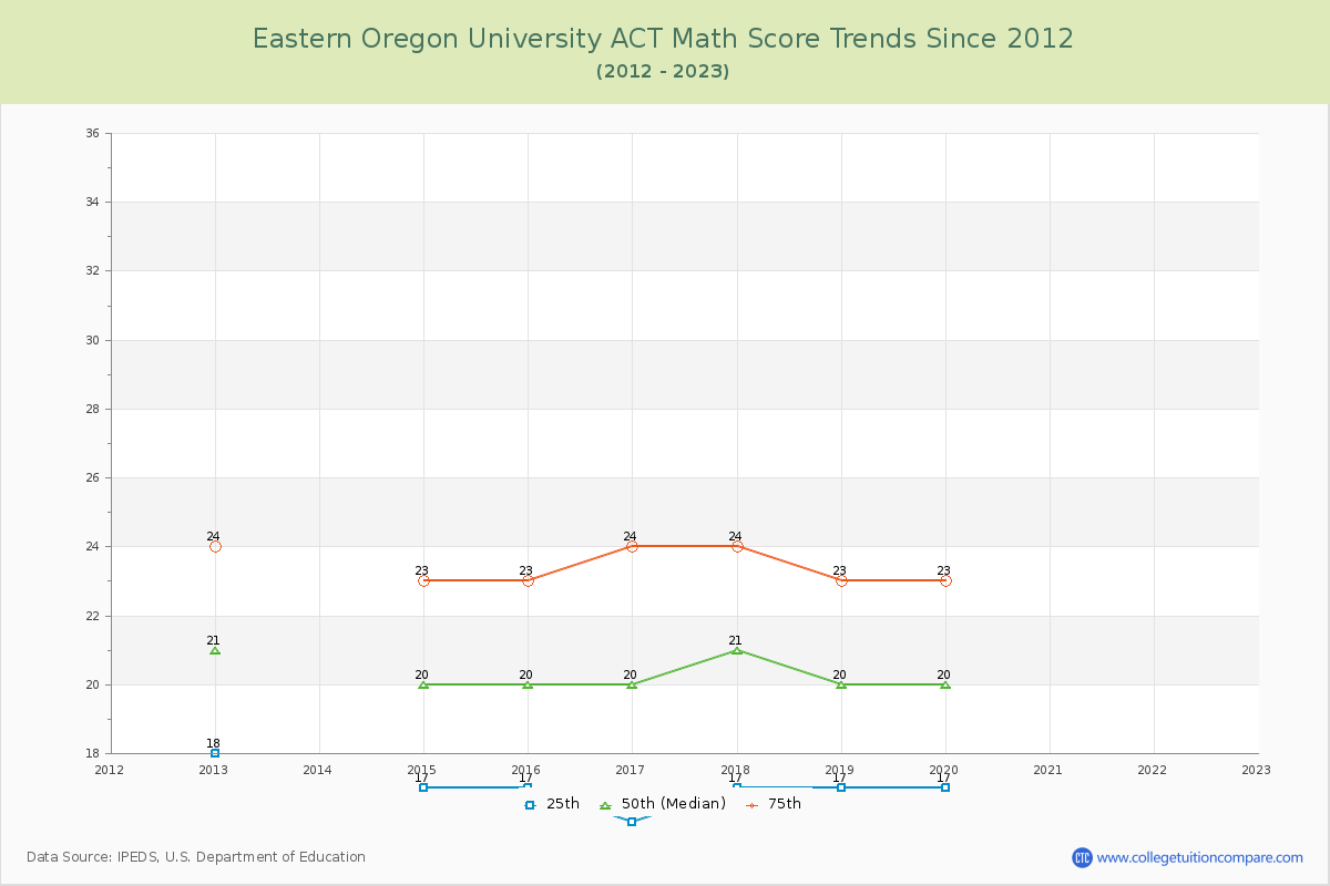 Eastern Oregon University ACT Math Score Trends Chart