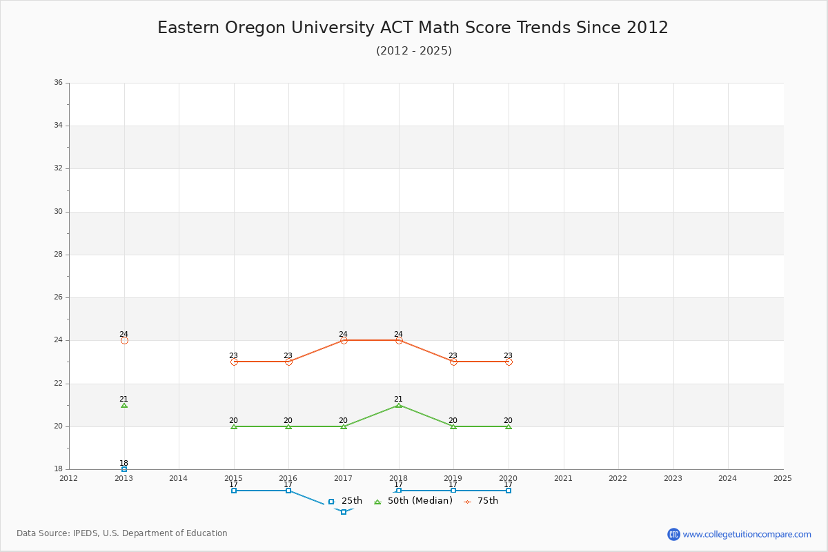 Eastern Oregon University ACT Math Score Trends Chart