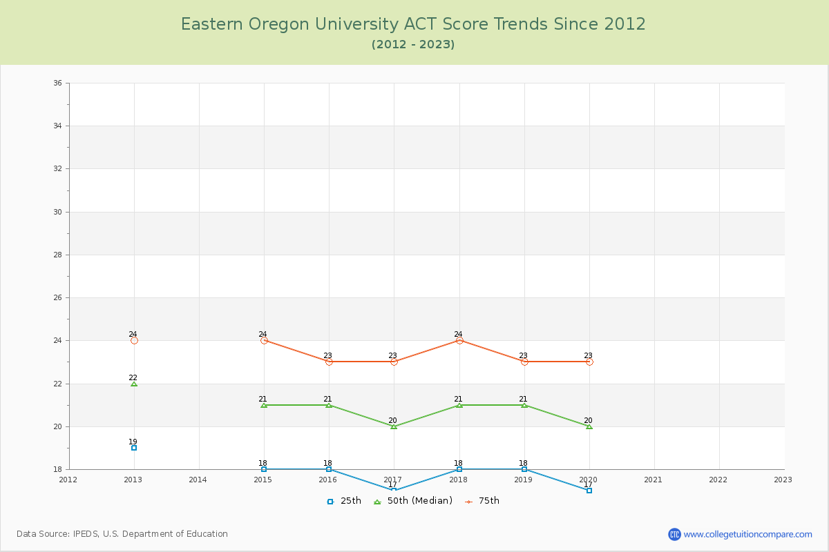 Eastern Oregon University ACT Score Trends Chart
