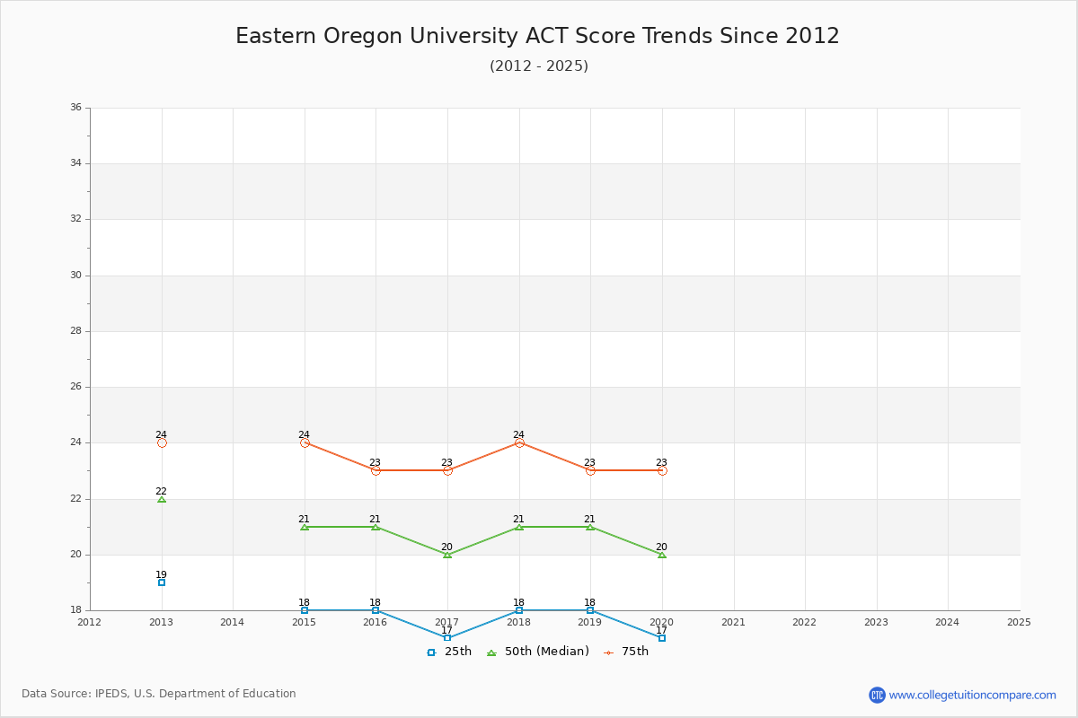 Eastern Oregon University ACT Score Trends Chart