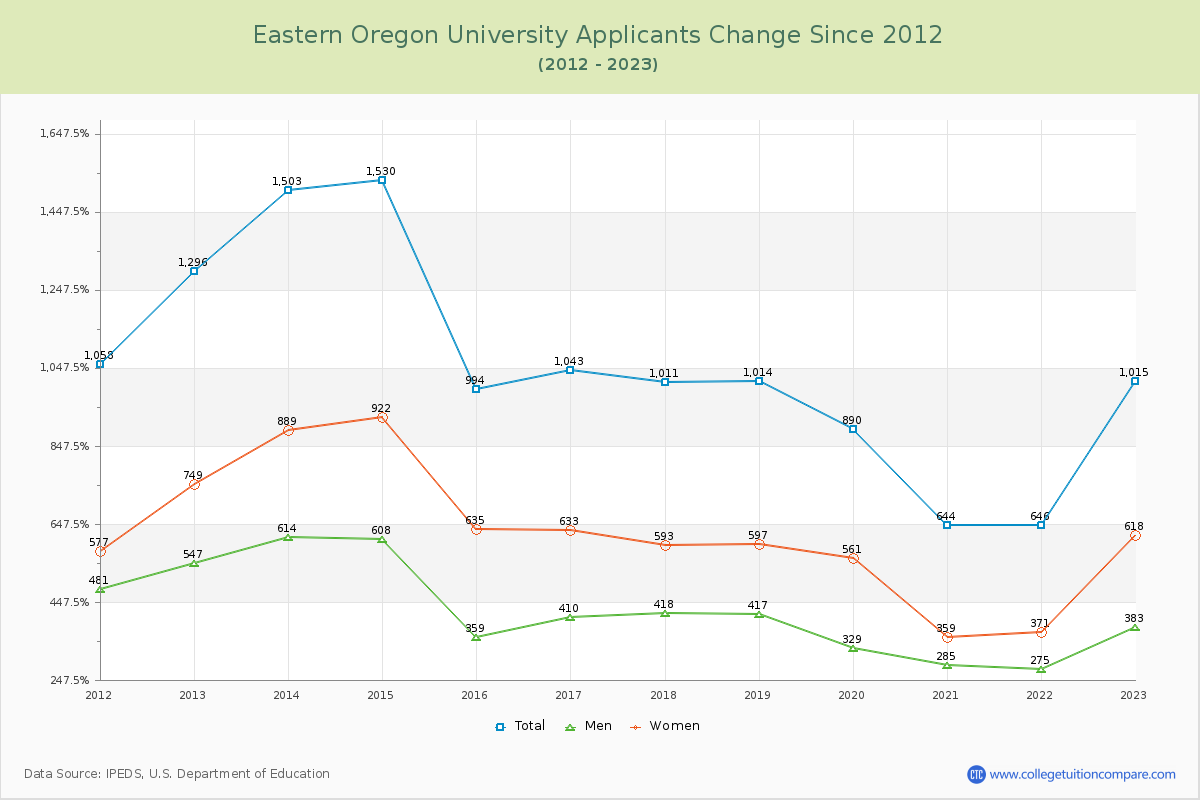 Eastern Oregon University Number of Applicants Changes Chart