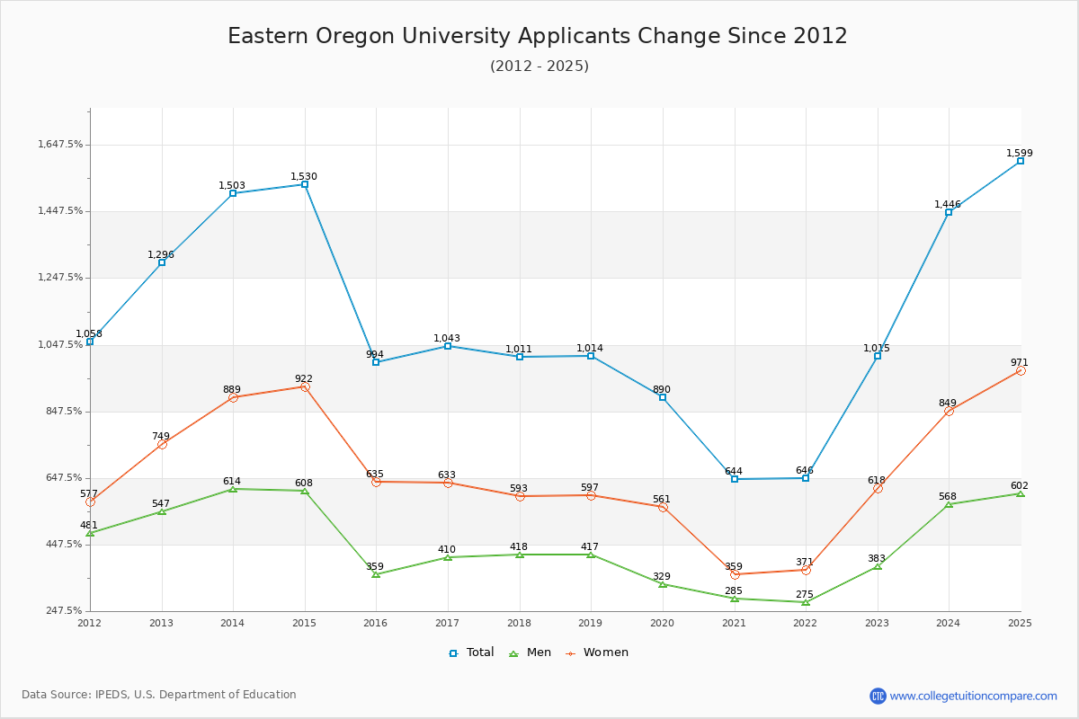 Eastern Oregon University - 10 Year Applicants, Admissions, and Enrollment Trends Chart