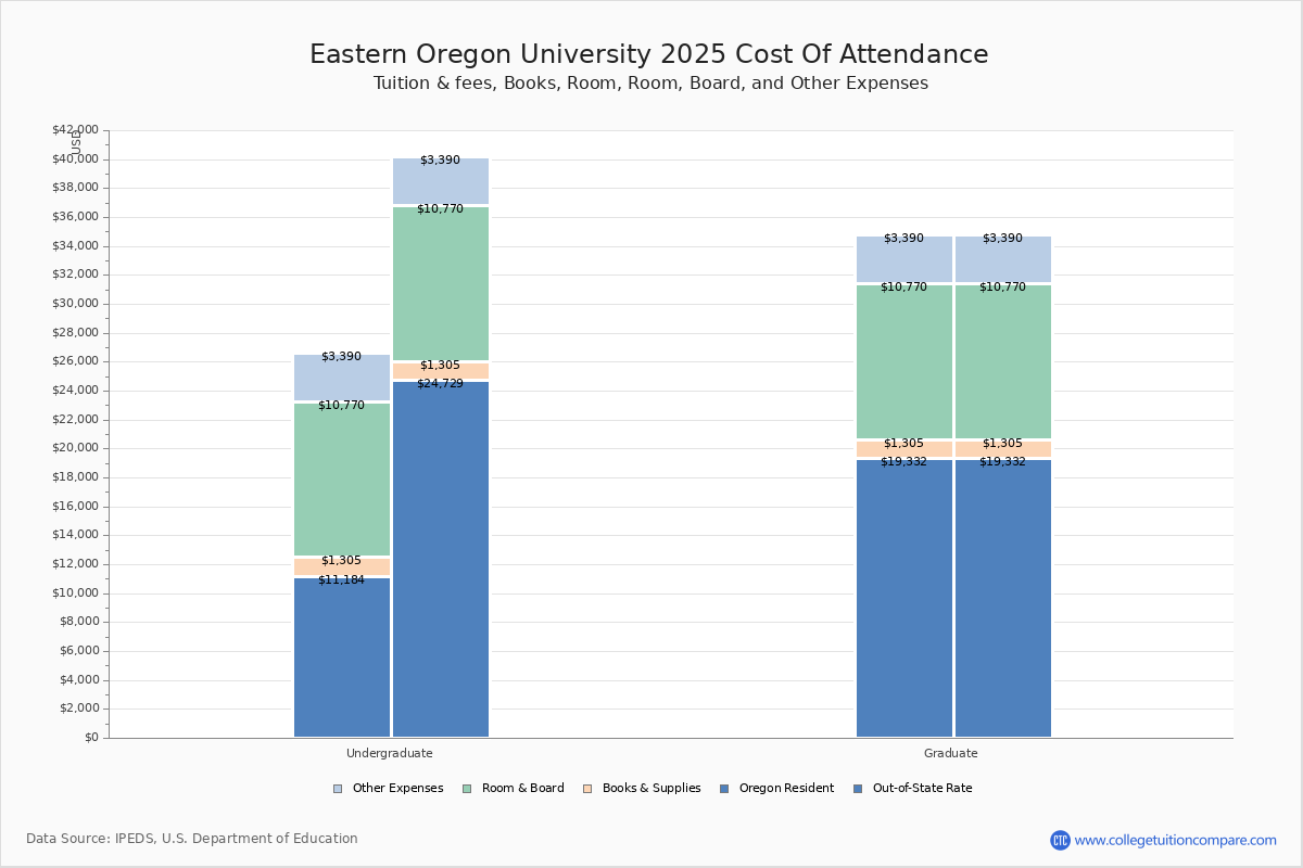 Eastern Oregon University Tuition & Fees, Net Price