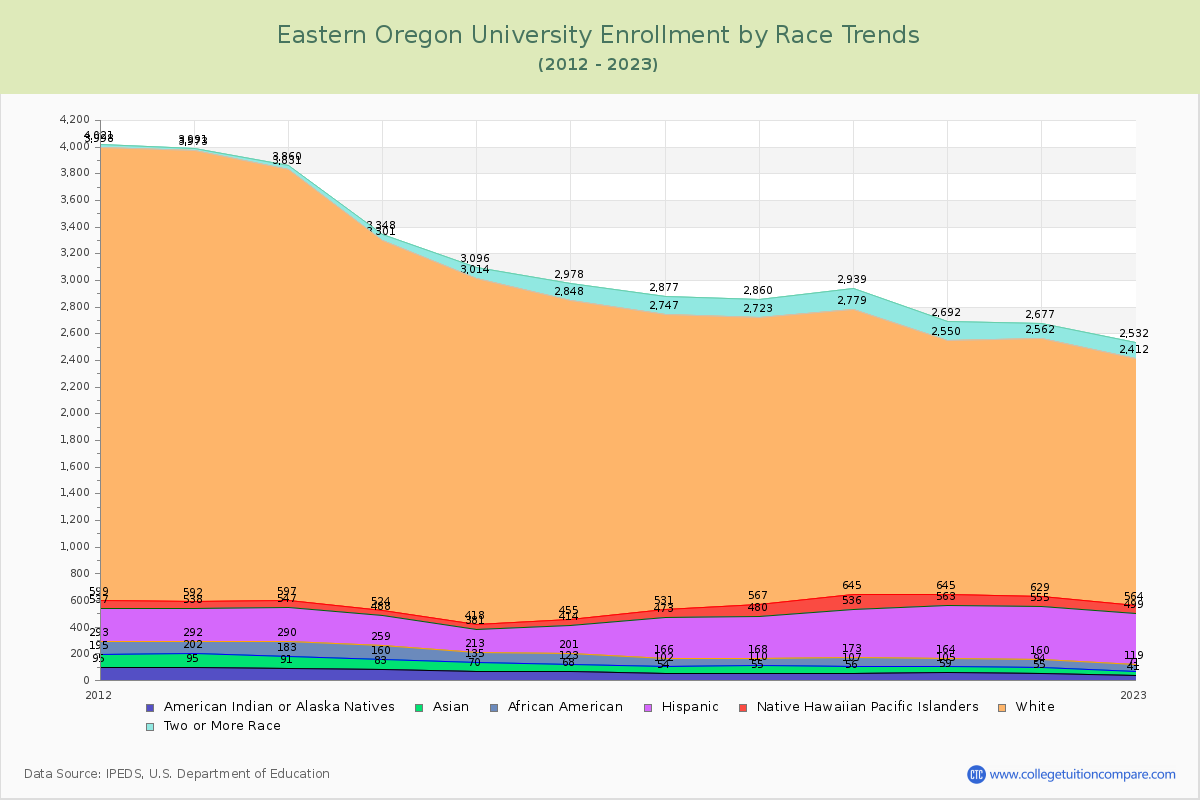 Eastern Oregon University Enrollment by Race Trends Chart