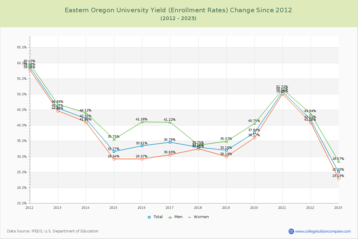 Eastern Oregon University Yield (Enrollment Rate) Changes Chart