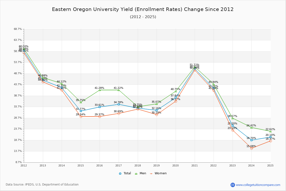 Eastern Oregon University enrollment rate trends chart showing historical yield changes from 2015 to 2025