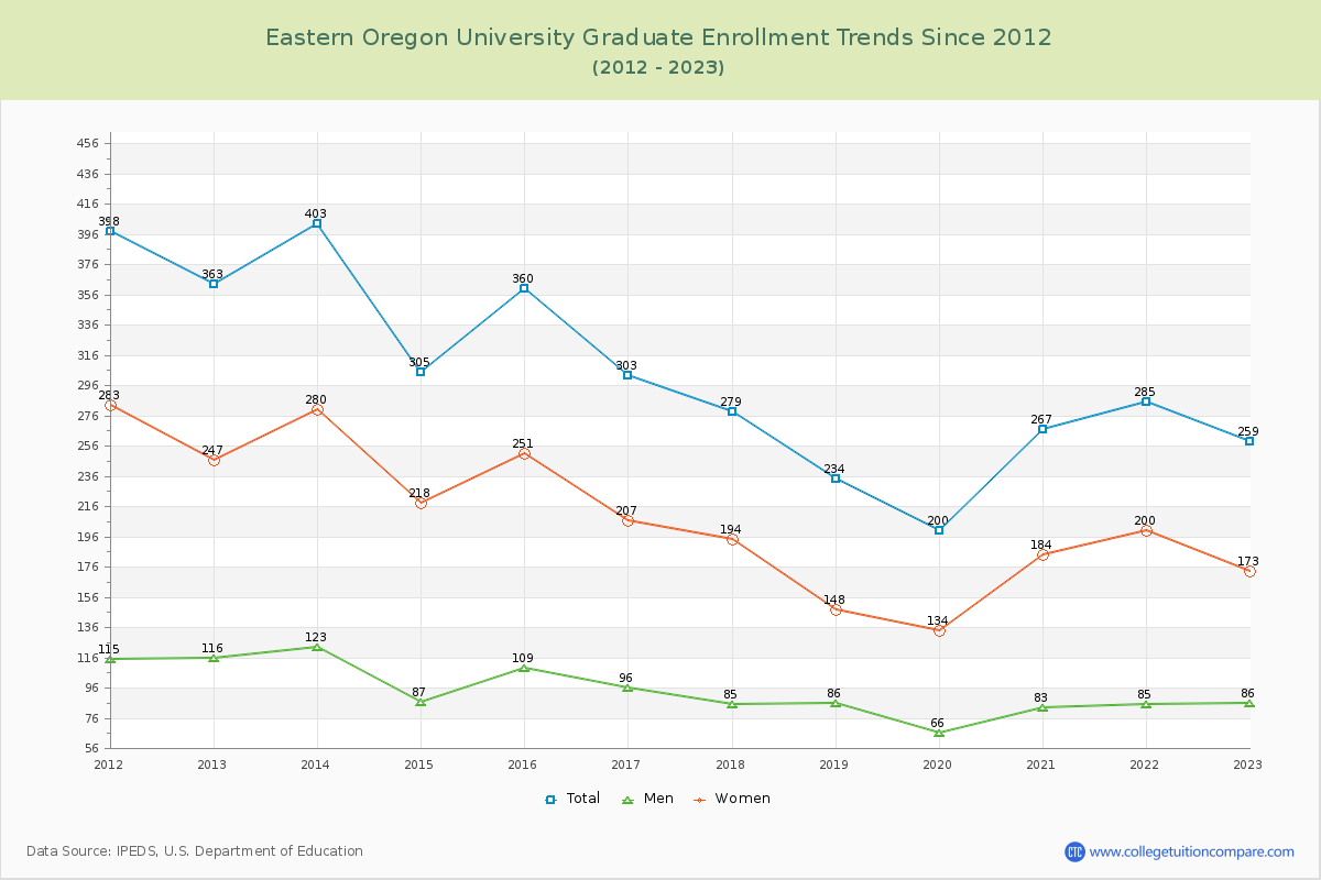 Eastern Oregon University Graduate Enrollment Trends Chart