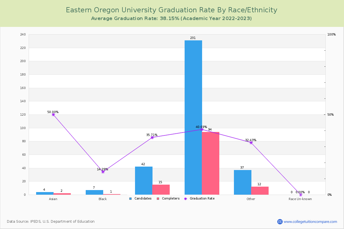 Eastern Oregon University graduate rate by race