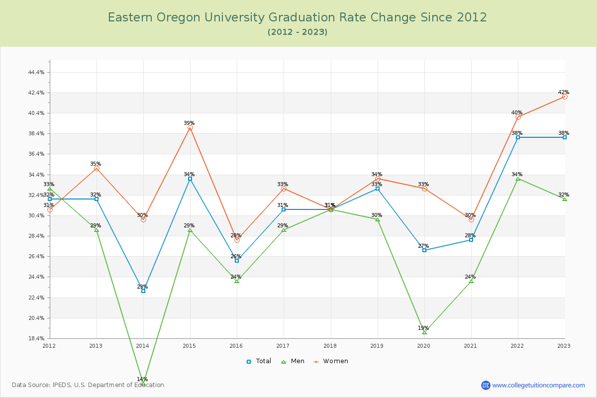 Eastern Oregon University Graduation Rate Changes Chart