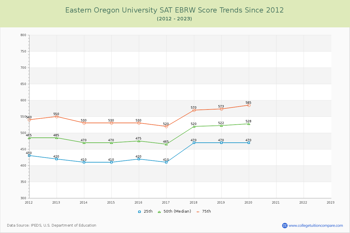 Eastern Oregon University SAT EBRW (Evidence-Based Reading and Writing) Trends Chart