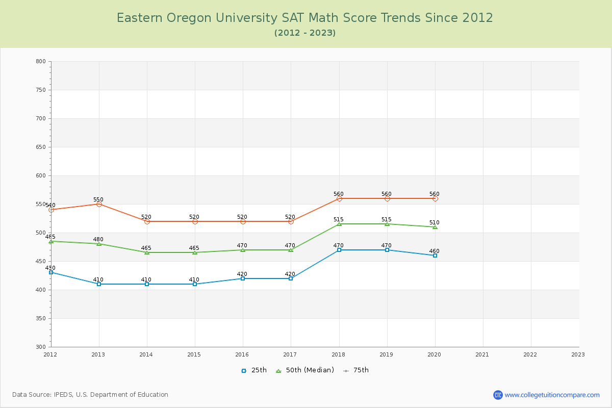 Eastern Oregon University SAT Math Score Trends Chart