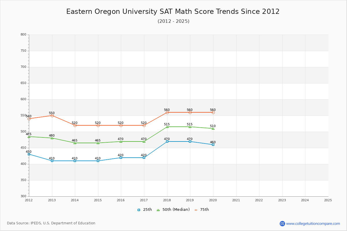 Eastern Oregon University SAT Math Score Trends Chart