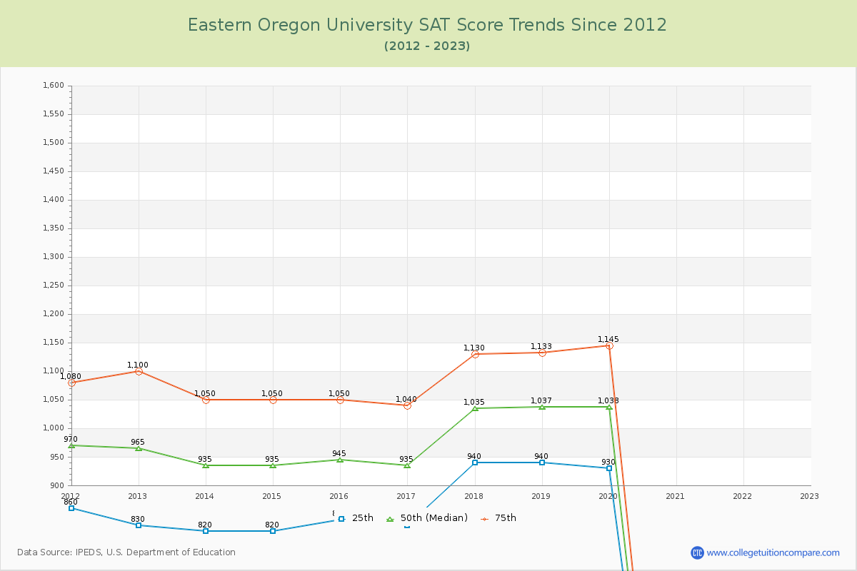 Eastern Oregon University SAT Score Trends Chart