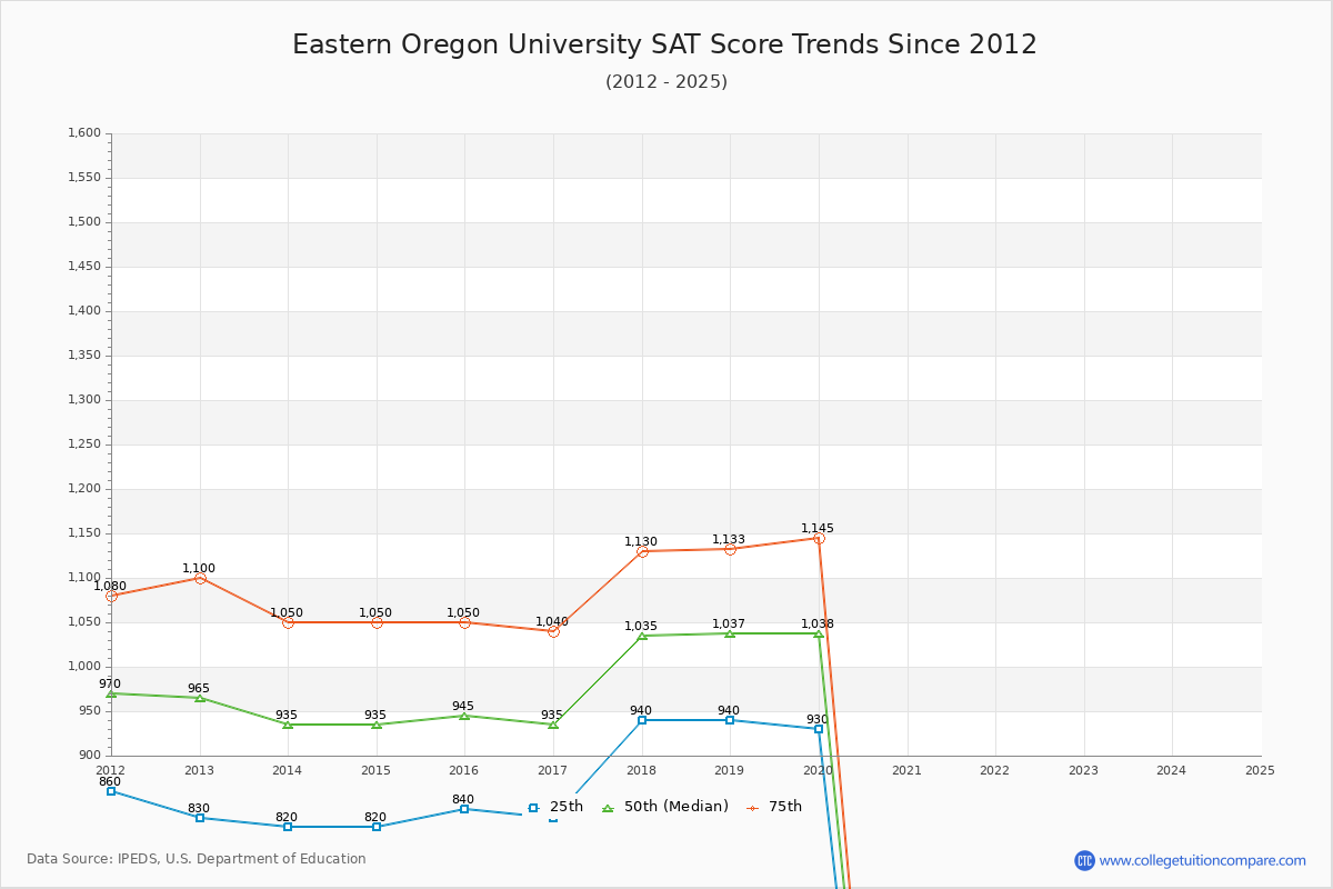 Eastern Oregon University SAT Score Trends Chart