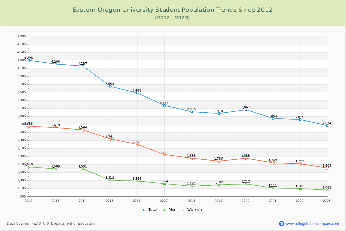 Eastern Oregon University Enrollment Trends Chart